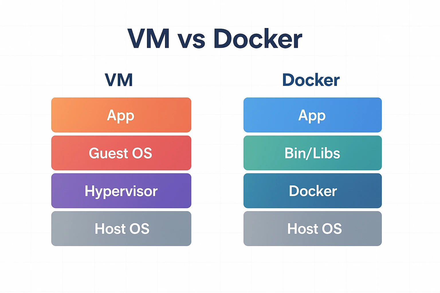 Schéma comparatif VM vs Docker
