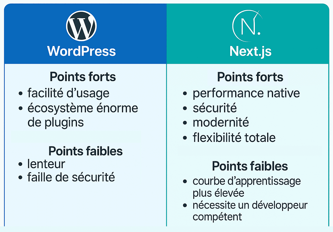 Comparatif WordPress vs Next.js